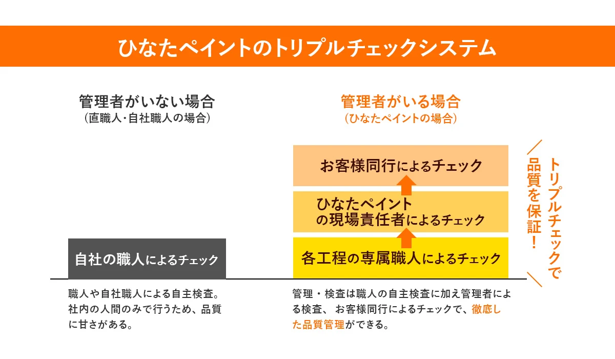 ひなたペイントのトリプルチェックシステム